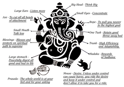 Symbolism of Ganesha
